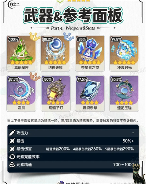 原神角色奈芙尔养成指南