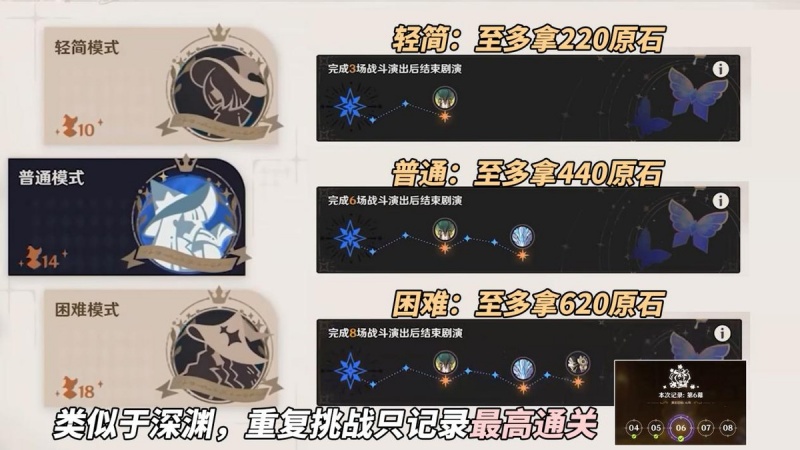原神幻想真境剧诗三种难度 角色需求与奖励区别介绍
