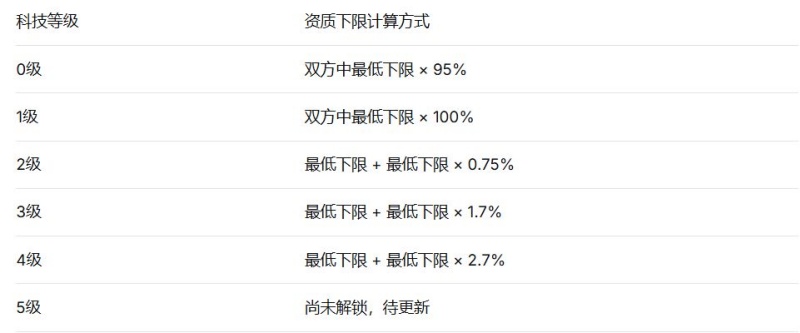 世界之光宠物繁育玩法详细介绍