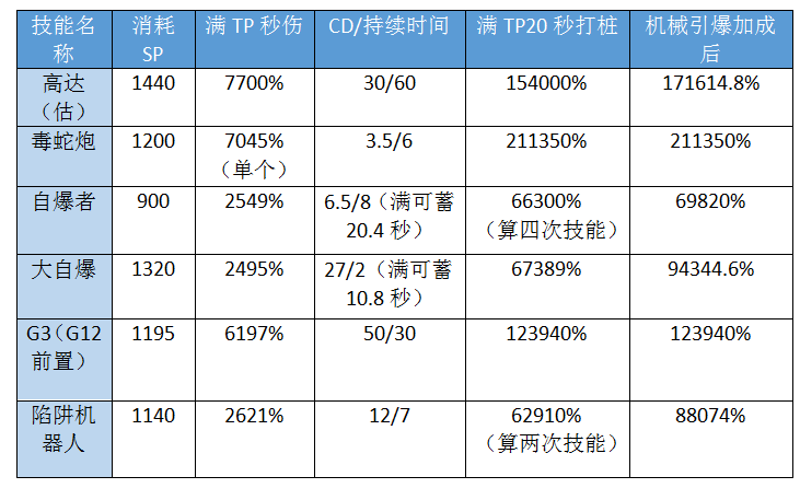 DNF机械师pk怎么加点